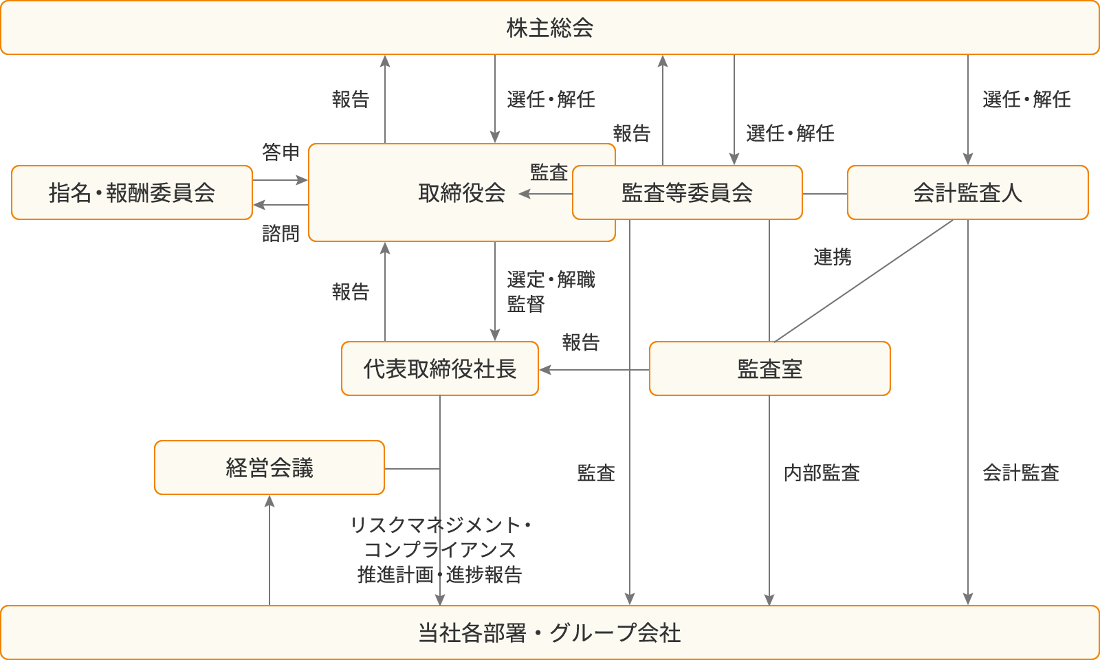 コーポレート・ガバナンス体制図