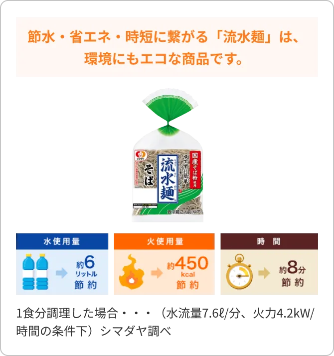 節水・省エネ・時短に繋がる「流水麺」は、環境にもエコな商品です。 水使用量 約6リットル節約 火使用料 約450kcal節約 時間 約8分節約 1食分調理した場合・・・（水流量7.6ℓ/分、火力4.2kW/時間の条件下）シマダヤ調べ